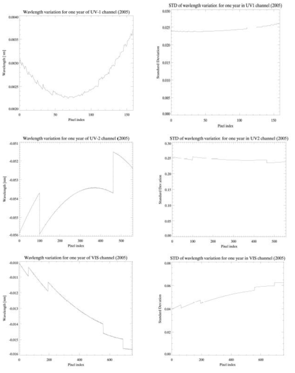 Wavelength variation of OMI 2005 measurements according to channel