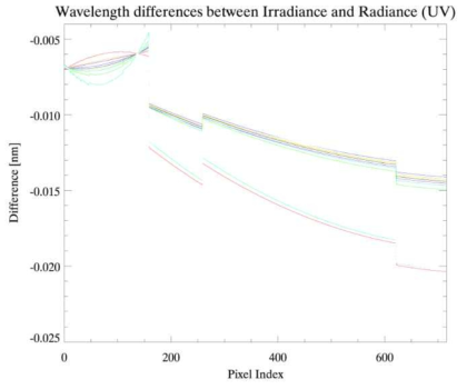 Wavelength differences for UV1 and UV2 between Irradiance and Radiance for 2016 (the measurement files of radiance for one day are 14. So the lines are 14)