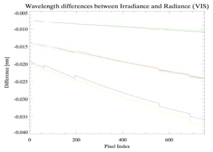 Wavelength differences for Vis between Irradiance and Radiance for 2016 (the measurement files of radiance for one day are 14. So the lines are 14)