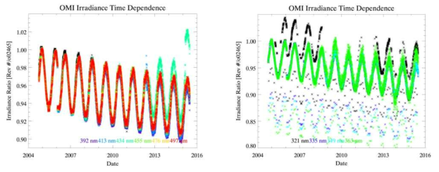 OMI irradiance time dependence for 2004 to 2016. The left figure is for the Vis channel, right one is presented for the UV2 channel of OMI