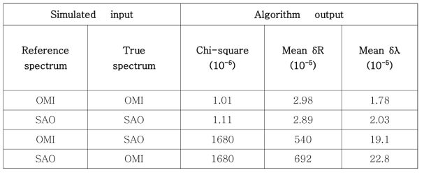 Spectral calibration results due to uncertainty of reference solar spectrum used in calibration process. Minimum chi-square is increased due to differences between SAO and OMI