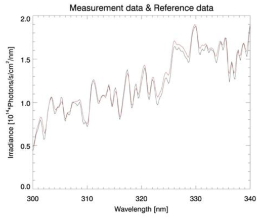 Simulation data assumed measurement spectrum based on OMI (red) and reference spectrum based on SAO (black) for reference solar spectrum sensitivity test