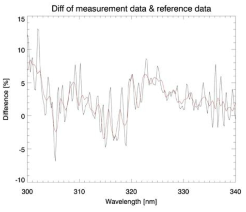 Difference between simulated measurement based on OMI and Reference data based on SAO　before (black) and after (red) applied wavelength calibration for reference solar spectrum test