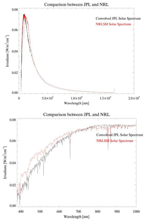 Comparison between convolved JPL which is has same resolution with NRLSSI. When compared with NRLSSI, the JPL has relatively higher solar spectral irradiance. It needs to be calibrated.