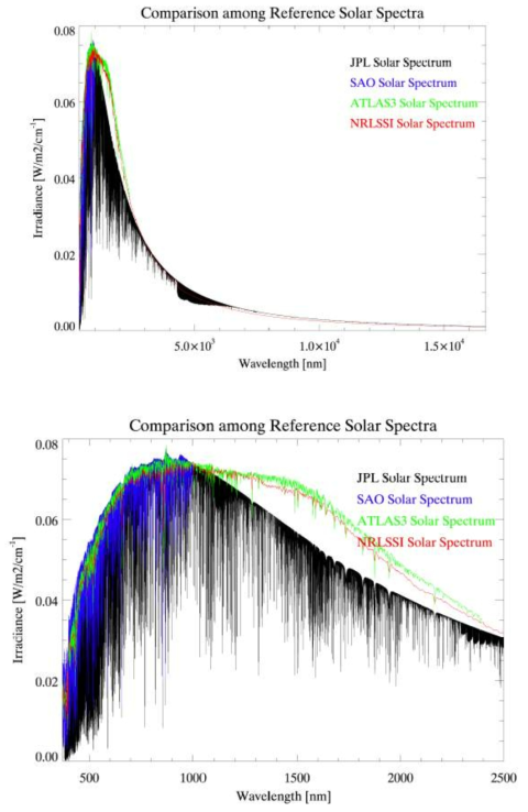 Comparison among reference solar spectra in their original sampling, spectral resolution. ATLAS and NRLSSI are low resolution spectra used as reference in this study