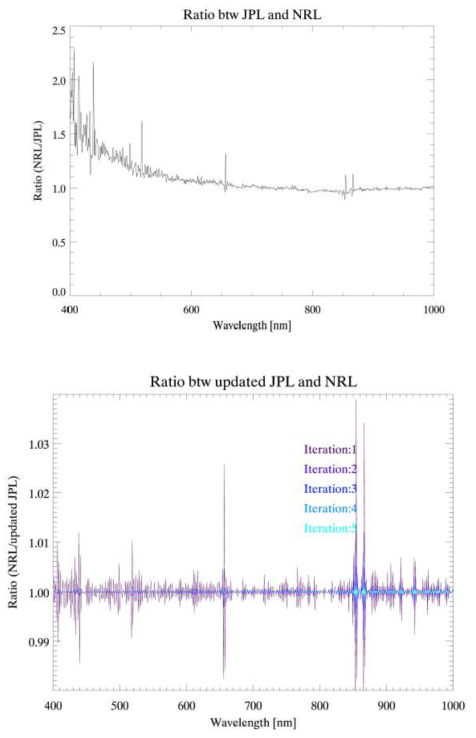 Calculated ratio (top) between convolved JPL and original NRLSSI.