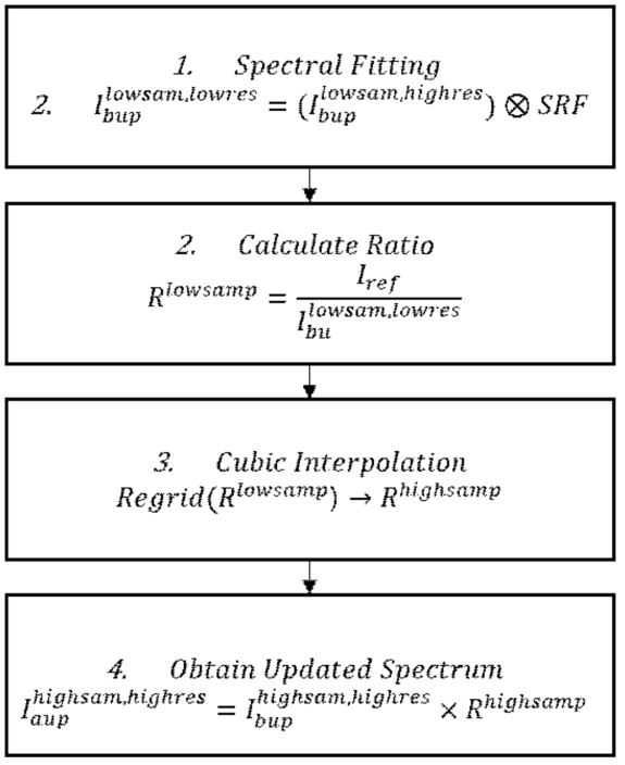 Flowchart for updating JPL. Spectral fitting process is added to consider SRF of reference spectrum