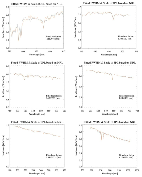 Results of fitted FWHM and updated JPL after spectral fitting to match with the NRLSSI