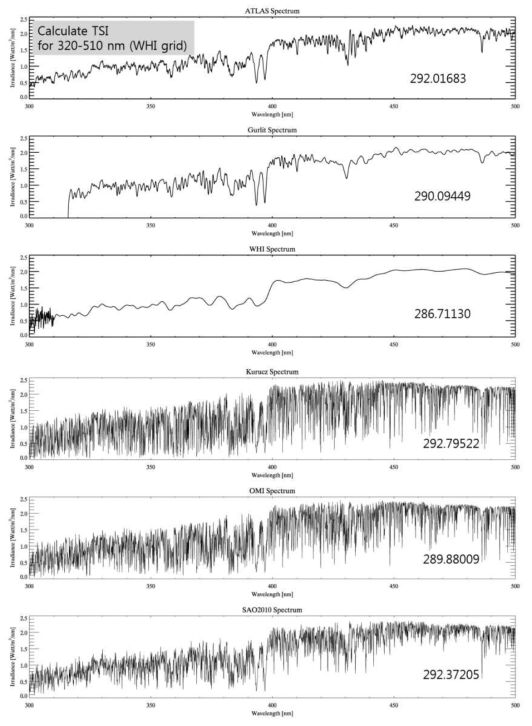 Comparison among reference solar spectra at WHI grid for GEMS range with their total solar irradiance (TSI)