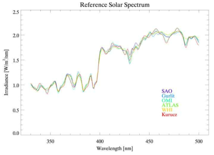 Comparison among reference solar spectra after applied normalization to TSI of WHI when the FWHM is 3.0 nm at gaussian function. Although the TSI are same, the spectra have different shape due to different sources, and measurement period etc.