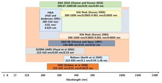 Reference Solar Spectra considered in this study within 0.1-2400nm