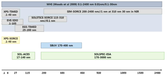 Reference Solar Spectra which are measured from instrument of satellite within 0.1-2400 nm.