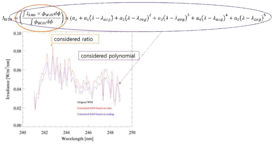 Comparison of convolved SAO with WHI, due to update processes based on ratio and based on polynomial