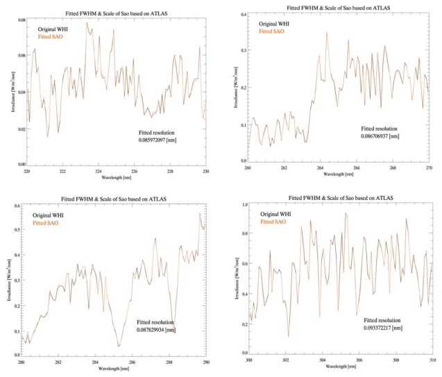 Comparison between original WHI and fitted SAO. They are very similar each other. And the fitted resolution of WHI is stable around 1.0 nm.