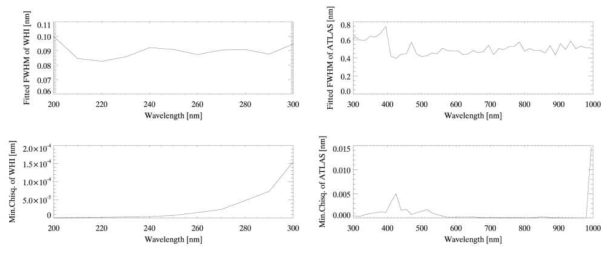 Comparison between variation of FWHM for each reference solar spectra (Left: WHI, Right: ATLAS).