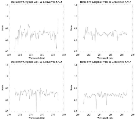 Ratio between original WHI and fitted SAO. As the magnitude of original SAO is higher than WHI, so the ratio as used scaling factor is below 1.