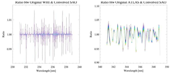 Ratio between original WHI/ATLAS and fitted SAO for each iteration. F