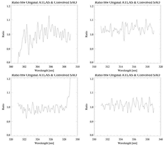 Ratio between original ATLAS and Fitted SAO. As the magnitude of original SAO is similar with ATLAS, so the ratio as used scaling factor is nearly 1. But some cases, the value is exceptionally over and below 1.