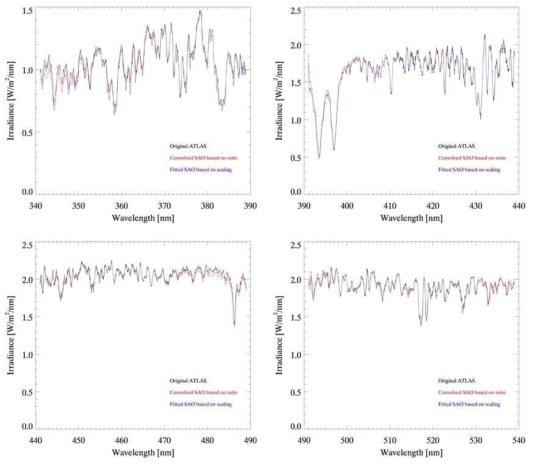 Comparison among original ATLAS, fitted SAO based on ratio, and based on scaling factor when the fitting window is 10 nm, and 50 nm respectively. When the fitting range is wide, fitted polynomial factors would be used as scaling factors for updating SAO.