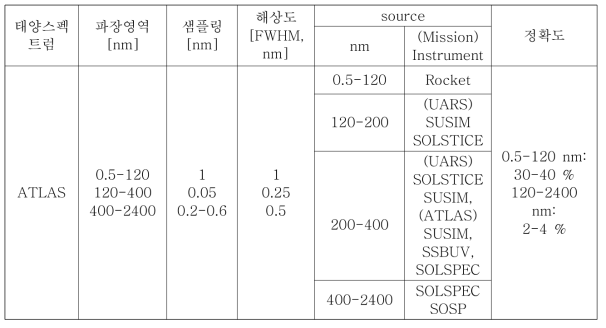 Summary of ATLAS spectrum. As it is composite spectrum, it is shown that various measured spectra from different instruments are utilized especially 200 to 400 nm.