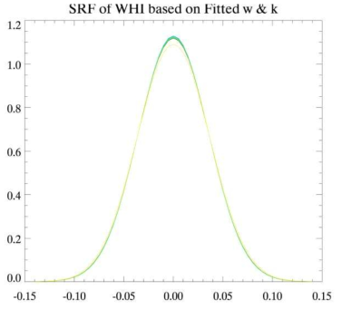 Fitted SRF of WHI using super-gaussian equation. Its shape is Gaussian with 1.0 nm resolution.