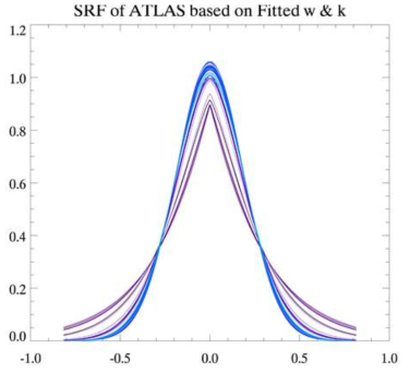 Fitted SRF of ATLAS based on super-gaussian.