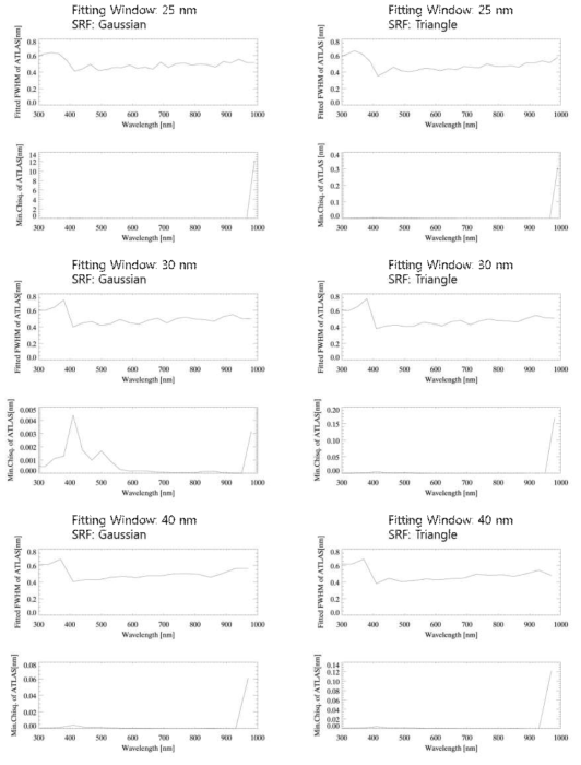 Fitted FWHM of ATLAS reference solar spectrum according to wavelength when used Gaussian SRF or triangle SRF as a first guess of ATLAS SRF