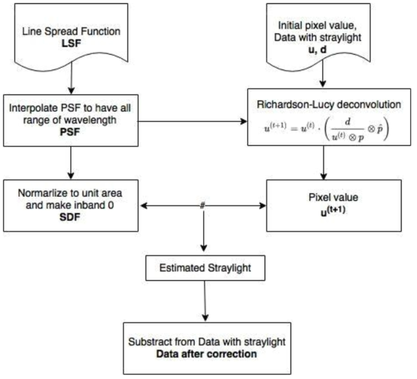 Flow chart of Straylight correction based on Richardson-Lucy deconvolution