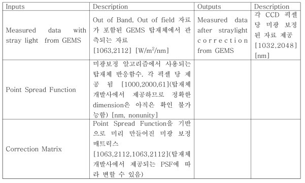 미광보정 알고리즘의 Input 및 Output