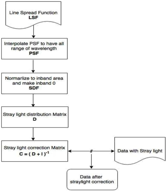 Flow chart of Straylight correction based on Matrix Multiplication