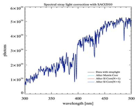Simulation data (black) and data after stray light correction (colors)