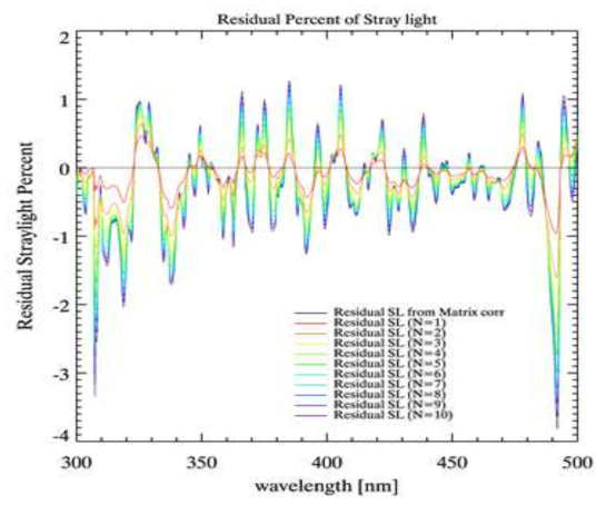 Residual stray light percent from Matrix multiplication 1D stray light correction (black) and stray light correction based on Richardson-lucy deconvolution with various itertaion number (red to purple)
