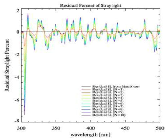 Residual stray light percent with wide range PSF from Matrix multiplication 1D stray light correction (black) and stray light correction based on Richardson-lucy deconvolution with various itertaion number (red to purple)