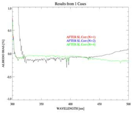 Albedo bias after stray light correction based on Richardson-Lucy deconvolution with various iteration number for GEMS 300 – 500 nm from 1 case of GeoTASO 2014-03-03 data