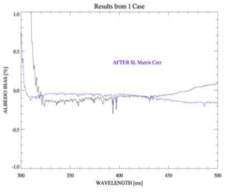 Albedo bias after stray light correction based on Matrix multiplication for GEMS 300 – 500 nm from 1 case of GeoTASO 2014-03-03 data