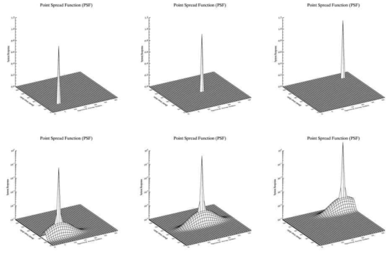 Simulated Point Spread Function (PSF) made from Gaussian function. Upperline with normal scale and bottomline with log-scale.