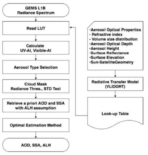 Flowchart for the UV-visible algorithm to retrieve AOD, SSA, and ALH