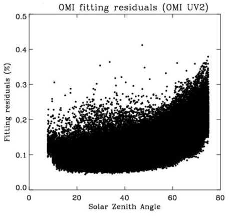 OMI average fitting residuals in UV-2 channels on 1 July 2007 as a function of solar zenith angle.