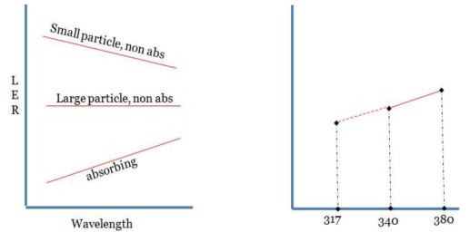 R- λ correction