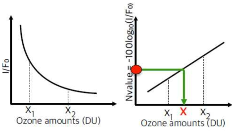 Diagram for total ozone retreival from Nvalue vs ozone