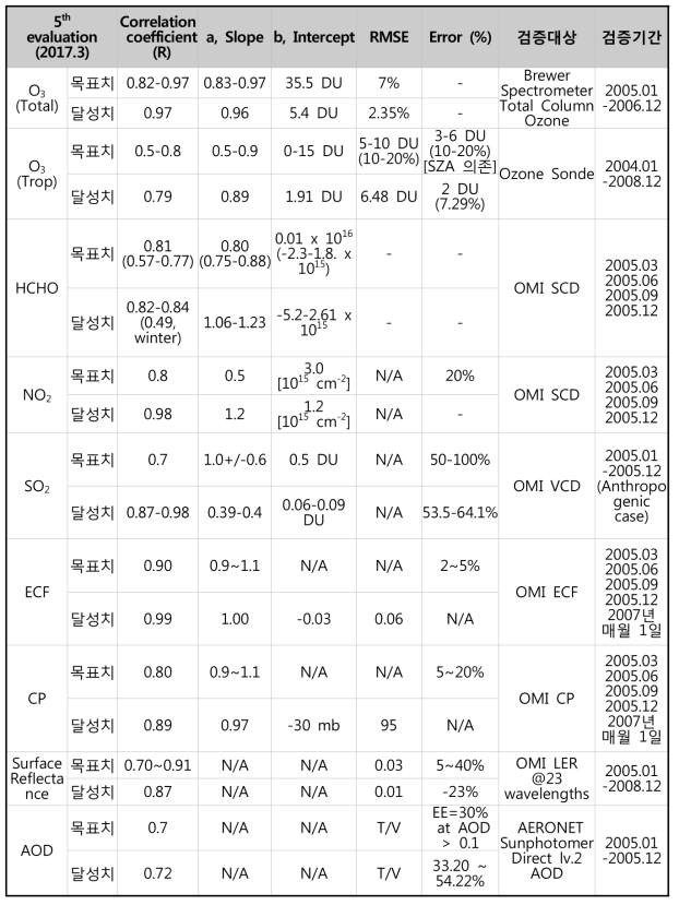 산출물 별 검증 방식 및 검증 결과