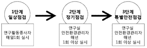 실험실 연구안전 체계