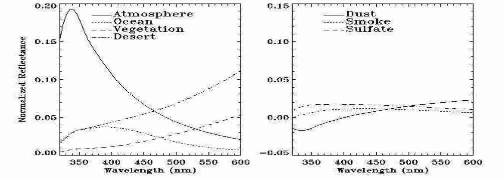 (왼쪽) 파장별로 공기분자에 의한 레일리산란과 지표 유형별 지표면 반사도가 대기상한 반사도에 영향을 미치는 정도, (오른쪽) Dust, Smoke, Sulfate 유형의 에어로솔이 550nm 에서 광학두께가 0.2 일 때 대기상한반사도에 영향을 미치는 정도