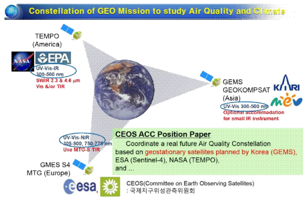 지구환경감시를 위한 국제지구관측위원회(Committee on Earth Observing Satellite, CEOS)의 정지궤도편대비행(Atmospheric Composition Constellation, ACC)계획 모식도