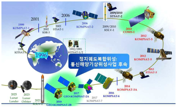 국가우주개발계획도