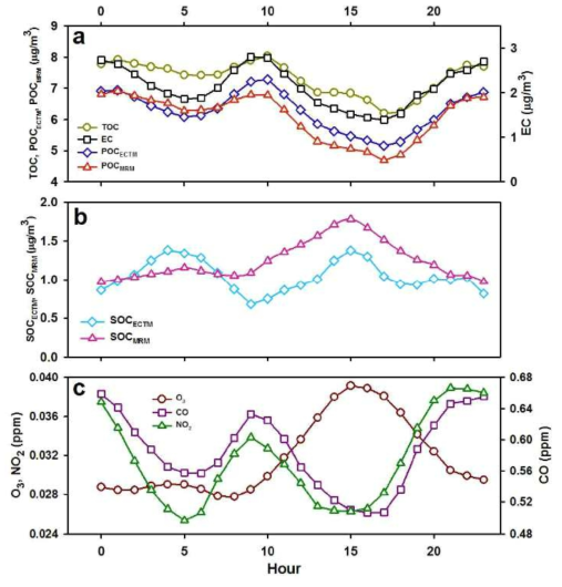 (a) 유기탄소 총량(Total Organic Carbon, TOC)과 원소탄소(Electronic Carbon, EC), 그리고 EC Trace Method (ECTM)와 Multiple Regression Method (MRM)로부터 추정된 일차유기탄소농도(Primary Organic Carbon, POC) 의 연평균 일변화, (b) ECTM과 MRM으로부터 추정된 이차유기탄소 (Secondary Organic Carbon, SOC)의 연평균 일변화, (c)서울시 보건환경 과학원에서 지상관측을 통해 측정한 오존, NO2, CO 농도의 연평균 일변화