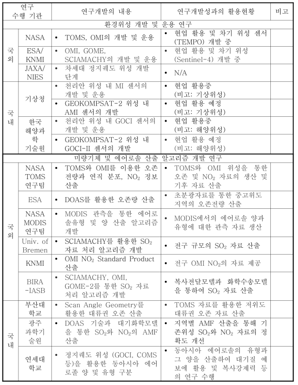 환경위성 개발 및 산출 알고리즘 개발 연구 현황