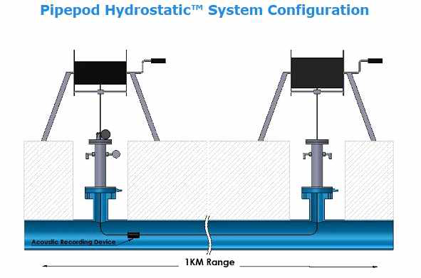 Pipepod Hydrostatic system