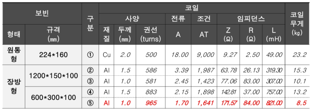 송신코일 형태별/코일 사양별 비교표