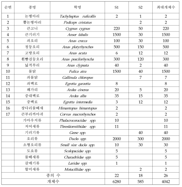 우포늪에서 드론에 의해 확인된 물새류 목록